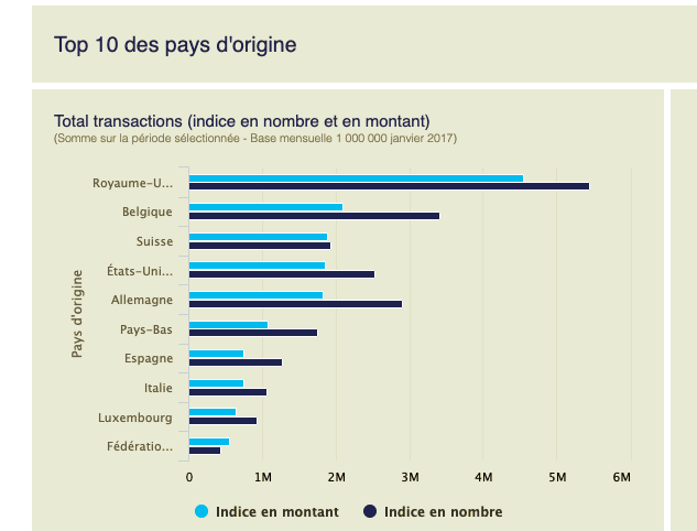 C'est inédit en 🇫🇷 : <a href="/BanquePopulaire/">Banque Populaire</a> vient d'ouvrir ses données liées à 1,2 milliards de paiements par carte bancaire chez 400 000 commerçants pour aider les acteurs locaux à mieux comprendre la dynamique de leur territoire.
donnees-territoire.banquepopulaire.fr/index.html