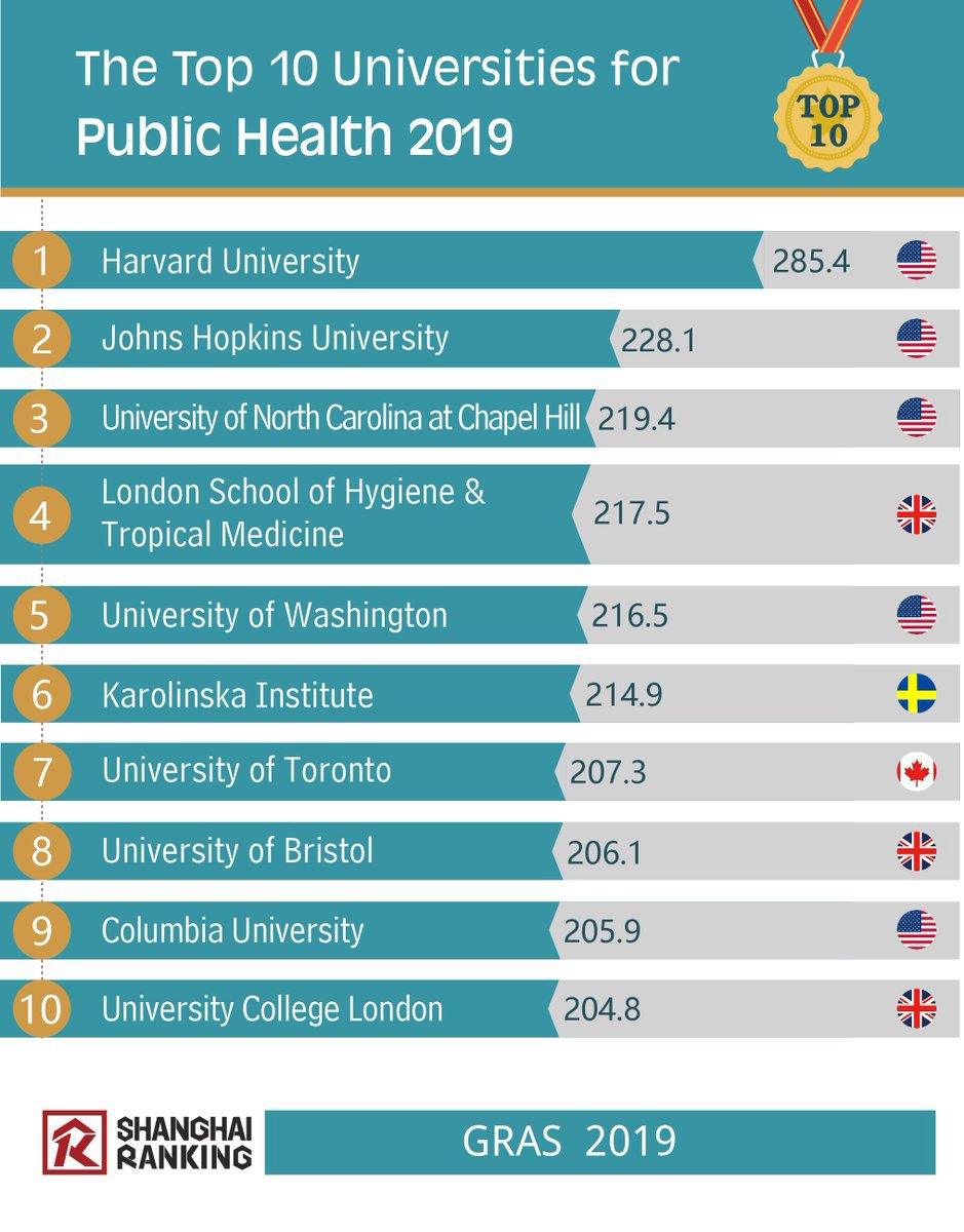 We're 4th in the world for #PublicHealth in the 2019 <a href="/ShanghaiRanking/">ShanghaiRanking</a>! 🎇
 
Based on research &amp; reputation, this ranking reflects our amazing researchers and tutors. LSHTM is a fantastic place to further your career &amp; help improve #globalhealth. More 👉 bit.ly/2RO13ni