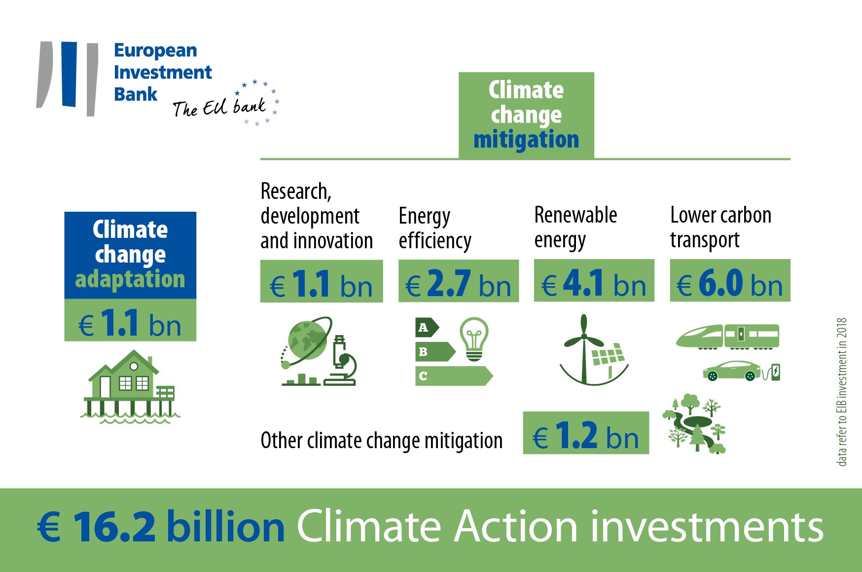 The European Development Bank's 2018 investments into climate change mitigation infographic