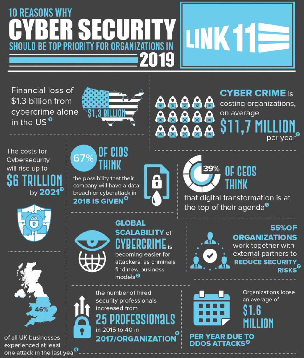 Here are 10 Reasons why Cyber Security Needs to be Top Priority in 2019

#Cybersecurity #IT