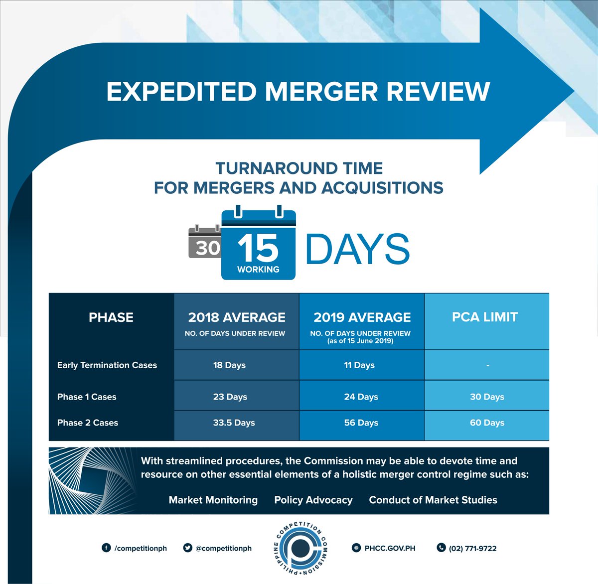 CompetitionPH's tweet photo. The PCC EXPEDITED MERGER REVIEW for qualified transactions takes effect today, July 2, 2019.  | Rules: https://t.co/DhKsOYwez0 
#CompetitonMatters 
#CompetitionPH 
#MergersAndAcquisitions https://t.co/APKrbqM5EP