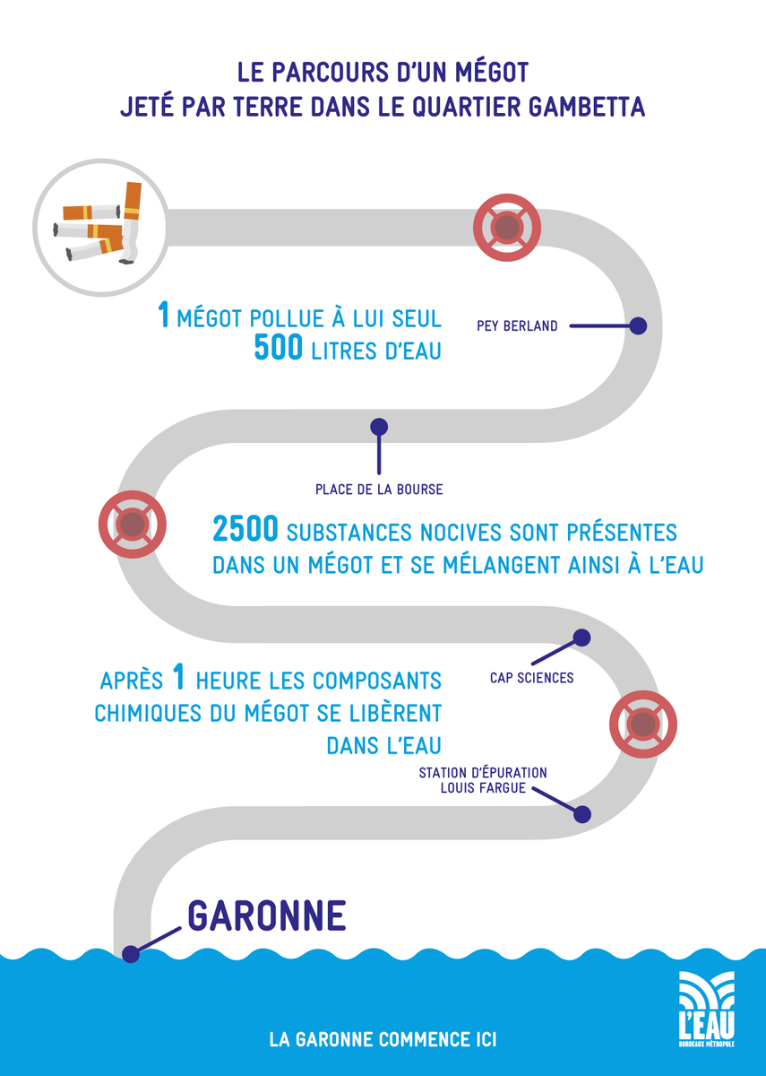 Bordeaux's tweet photo. La Garonne commence ici : préservons l'eau. 
Afin d'interpeller ses habitants, @BxMetro lance une campagne de sensibilisation au parcours des déchets jetés dans la rue jusqu'à la Garonne. 

👉https://t.co/SRQ8KtimhW https://t.co/AaeKJELEy5