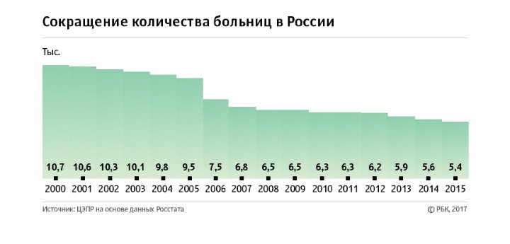 Количество медицинский учреждений. Сокращение больниц в России с 2000 года. Число больниц в России по годам Росстат таблица. Количество больниц в России 2020. Число больниц в России по годам.