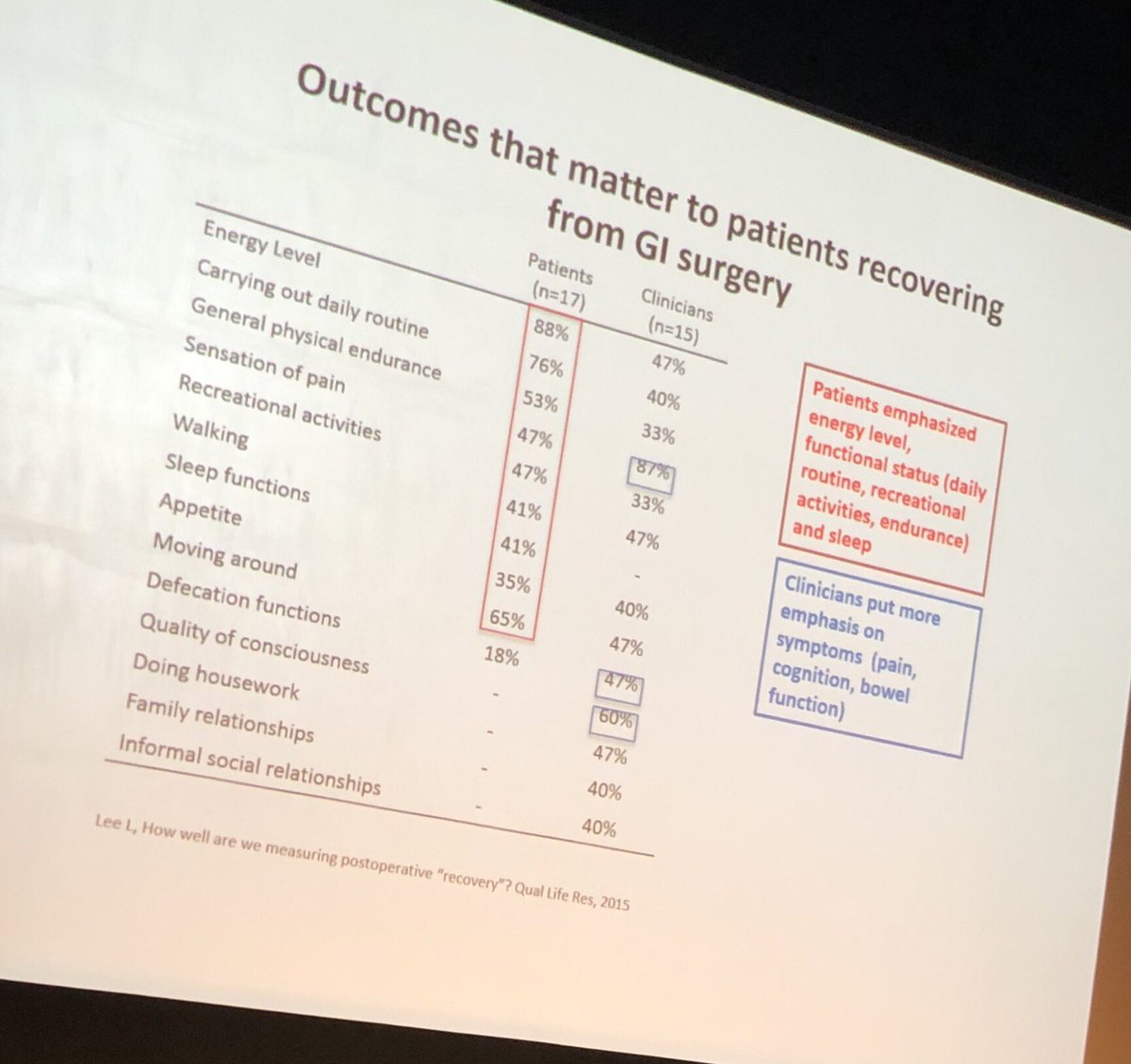 Zoe Merchant OT (@zoemerchantot) on Twitter photo Franco Carli, father of #PREHAB, highlighting the outcomes that matter the most to #peopleaffectedbycancer after surgery: energy level, carrying out daily routine & physical endurance. Function aka occupational performance MOST important outcome for people. #prehab2019 <a href="/theRCOT/">Royal College of Occupational Therapists</a> Franco Carli, father of #PREHAB, highlighting the outcomes that matter the most to #peopleaffectedbycancer after surgery: energy level, carrying out daily routine & physical endurance. Function aka occupational performance MOST important outcome for people. #prehab2019 <a href="/theRCOT/">Royal College of Occupational Therapists</a>