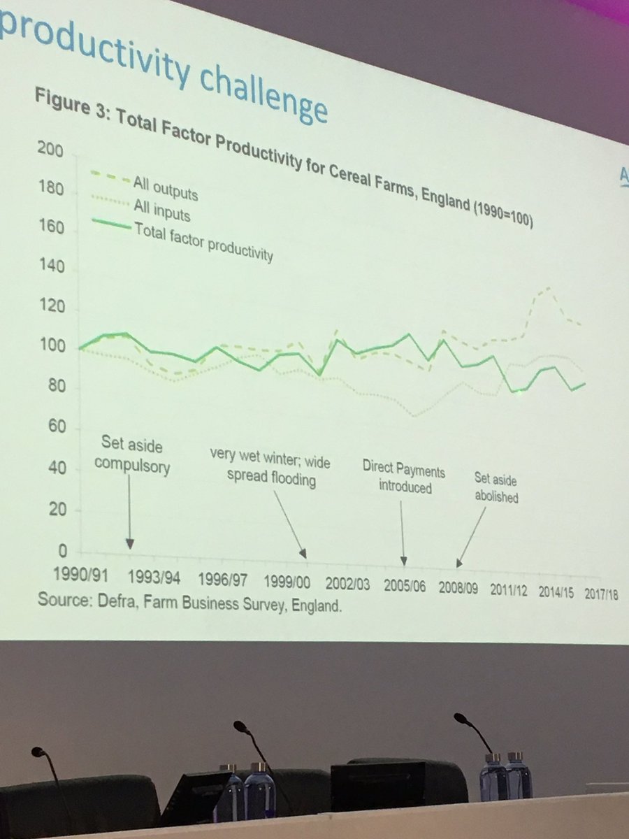 Flatlining UK farming productivity an issue when it comes to investing in reducing greenhouse emissions says Tom Hind from <a href="/TheAHDB/">AHDB</a> speaking at #CLACCsummit19 sponsored by <a href="/knightfrank/">Knight Frank</a>