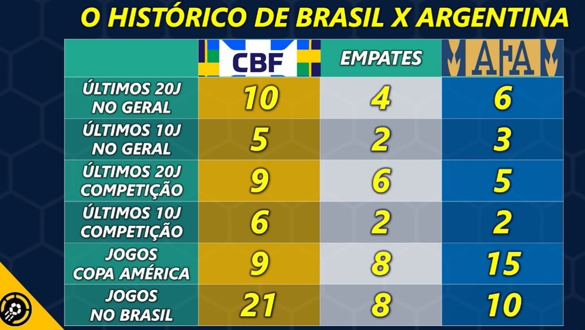 Brasil x Argentina: estatísticas e informações do jogo pela 6ª