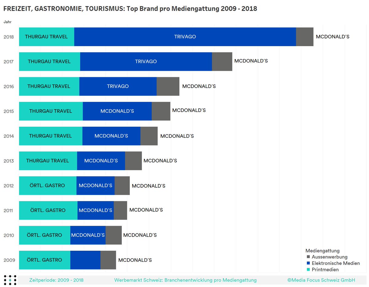 Media_Focus_CH's tweet photo. Freizeit, Gastronomie, Tourismus: Trivago festigt Spitzenposition:
In den letzten beiden Jahren hat sich der Werbedruck in den elektronischen Medien beinahe verdoppelt.
https://t.co/rg346micAB https://t.co/2oMKSxDlO8
