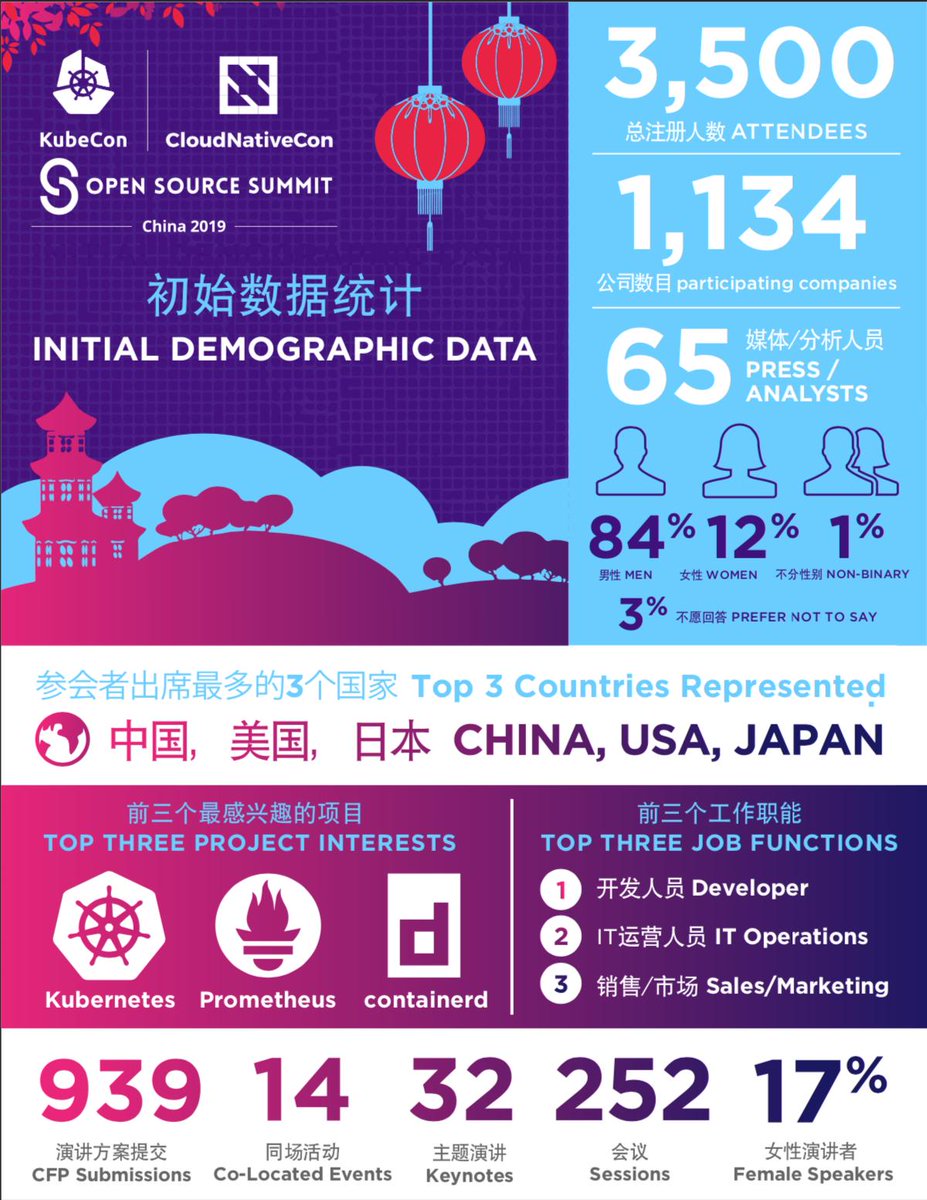 dankohn1's tweet image. Initial statistics on this month&apos;s #KubeCon + #CloudNativeCon + #OpenSourceSummit Shanghai