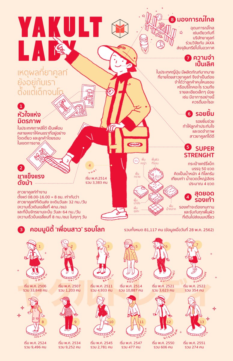 thematterco's tweet photo. หัวใจแห่งมิตรภาพ ขาแข็งแรงดั่งม้า มองการณ์ไกล ความจำเป็นเลิศ 

เปิดดูเคล็ดลับของ Yakult lady เหตุผลที่ยาคูลท์ยังอยู่กับเราตั้งแต่เด็กจนโต

https://t.co/4Io7LuQTeP https://t.co/VAzagt1Y4Z