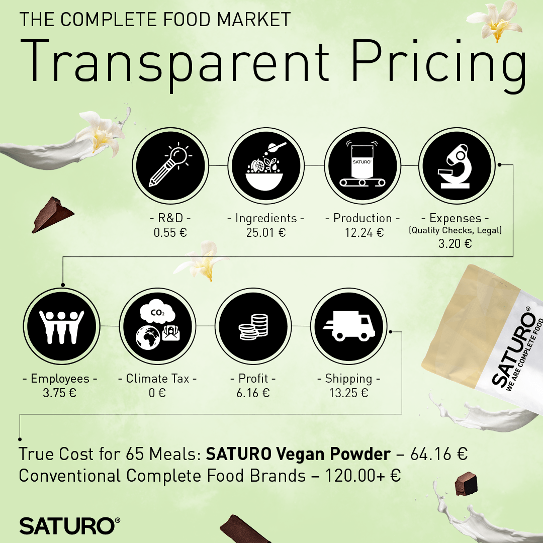 saturofoods's tweet photo. We at SATURO strive to make convenient and healthy Complete Food available to as many people as possible. That's why we introduced transparent pricing! #drinksmart #saturofoods #completefood #transparentprices https://t.co/eQZ9h8562t
