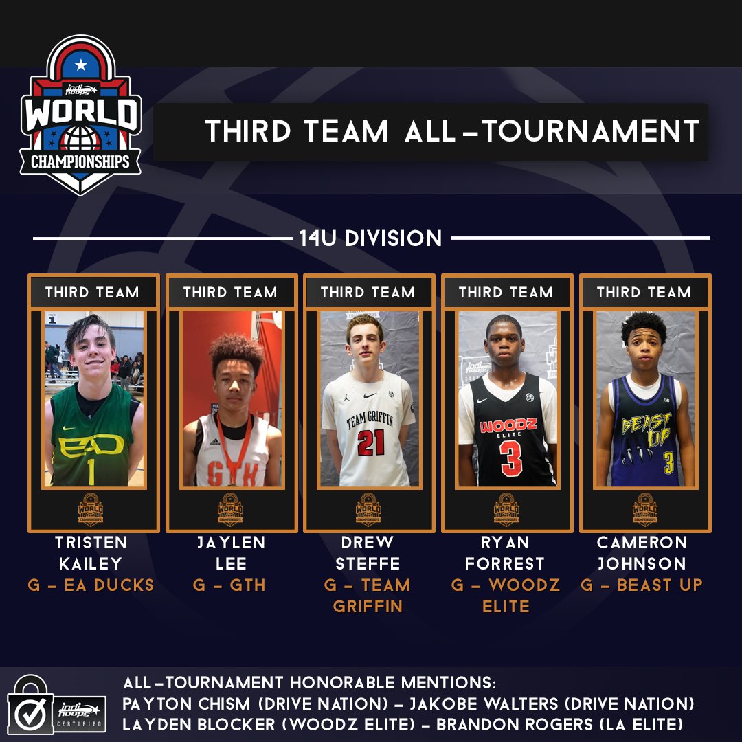 GrindandAdvance's tweet photo. 2023 Ryan Forrest | @RyanForrest selected to the 3RD TEAM ALL - TOURNAMENT at #IndiWorld4. His ability to create plays for himself right now, at his age, looks to have some upsize to it. Wouldn't be surprised if this kid has a breakout soon! A raw talent. #MadeInAR-Kən-Saw https://t.co/60HuWd8UtR