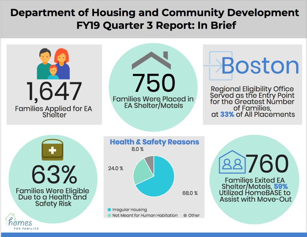 HFFma's tweet photo. FY19 Quarter 3 Emergency Assistance Shelter Data in 3 Infographics https://t.co/hCGhPHRszv https://t.co/qqWsG5jGd3