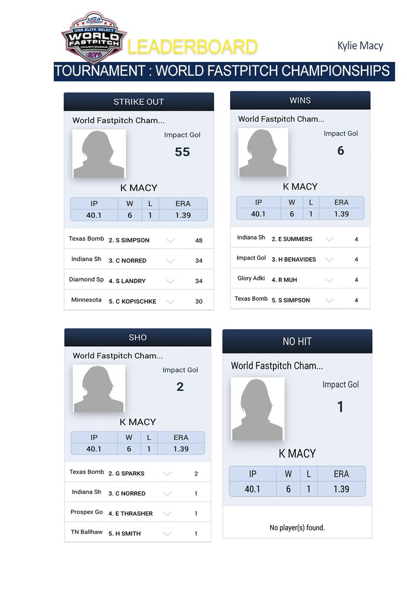 ImpactGoldLang's tweet photo. Congrats To Kylie @kyliemacy21 &amp; her IG Defense for finishing #1 in 5 of 8 Pitching Categories @usaeliteselect World Series. #impactgold  

@UGACoachTony @BethTorina @rittmanjohn @CoachPatrick_ @Coach_Alameda @UACoachMurphy @deanAU_TigersSB @2Ganeff @ExtraInningSB @chezsievers https://t.co/yh63ePtJyP