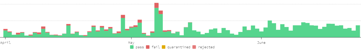 tx_is's tweet photo. It's great to see the step change in email deliverability since our work in May; improving the service and security for https://t.co/FjstYONppd customers. https://t.co/imsQdPGXmG
