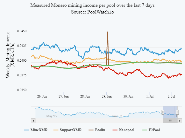 poolwatch.io tweet media