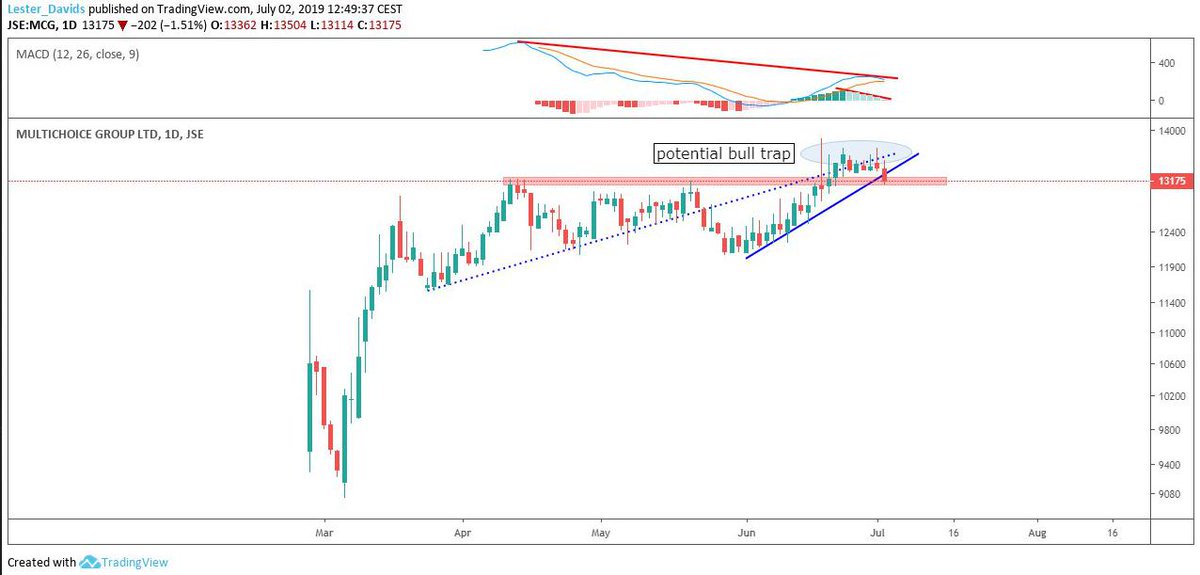 UnumCapital's tweet photo. #JSEMCG:
- Potential bull trap has been created above 13400c.
- MACD bearish divergence with a weaker histogram.
- Two-day reversal candle structure
- A close below 13120c could see share trade back with range over the medium term #Unum #Trading https://t.co/gmEcJNNJd5