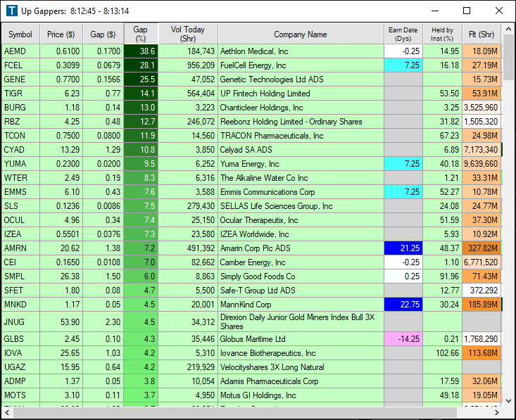 TSXtrad3r's tweet photo. Good Morning Traders! ☀️Pre-Market Gap Scan 📈 $AEMD $FCEL $GENE $RBZ $TIGR

https://t.co/etgbLG9eb7 https://t.co/alk4yPV6Mr
