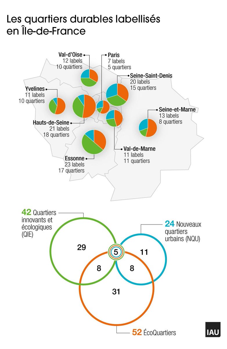 linstitutPR's tweet photo. [#storymap] Les quartiers durables labellisés en @iledefrance.
=> Près d’une centaine de quartiers
=>3 757 ha de projets
=>plus de 130 000 logements programmés
Focus sur les Docks de Saint-Ouen et Clause Bois Badeau à Brétigny-sur-Orge
>> https://t.co/CkNfx5hG4T
#QIE #EcoQuartier https://t.co/MJl1AxuTfR