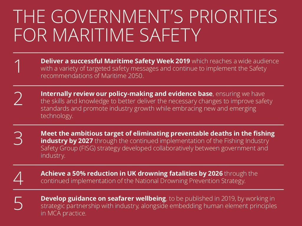 NFFO_Safety's tweet photo. This week it is the 2nd Maritime Safety Week, and fishing safety is number 3 in the list of priorities. The industry is and continues to work hard on improving, health, safety and welfare. #MaritimeSafetyWeek https://t.co/YN2AlP6Q5F