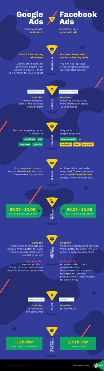 A battle between Google Ads and Facebook ads in our new infographic.  Choose which platform is better for your business. #uaateam #ppcmanagement #googleads #facebookads #googleandfacebookcomparison