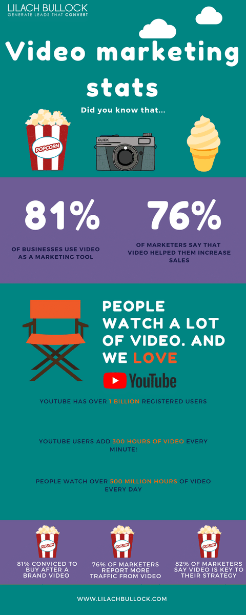 MT @LouiseJCairns: Are you using video to market your business? Here's everything about getting started with #videomarketing, YouTube marketing, and video creation + a list of useful video marketing tools buff.ly/2OxYMK4 via <a href="/lilachbullock/">Lilach Bullock</a>