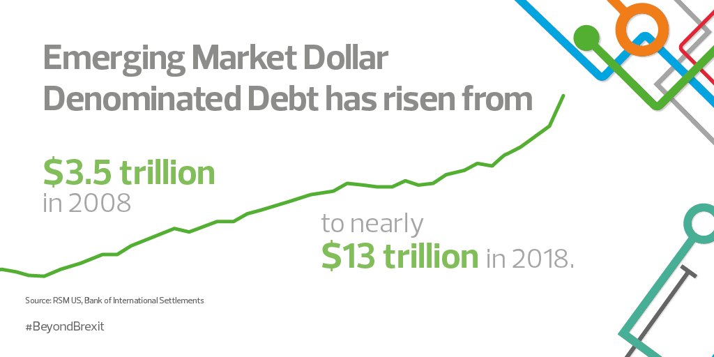 RSMUK's tweet photo. #EmergingMarket debt has risen from $3.5 trillion to nearly $13 trillion in 10 years and is accelerating. @joebrusuelas and @simonhartRSM set out the future implications of a worrying trend to UK #middlemarket business at today's #BeyondBrexit seminars. https://t.co/vGNqi0zlOX