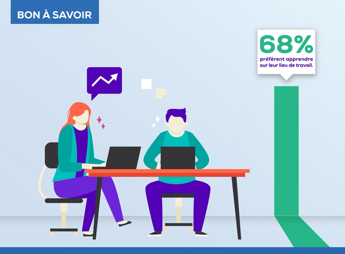 Bon à savoir : 68% des #employés dans le monde préfèrent suivre un enseignement sur leur lieu de travail, d’après le rapport e-learning trends 2019 de notre partenaire #Docebo. Une évolution largement due à l’essor du #DigitalLearning !
