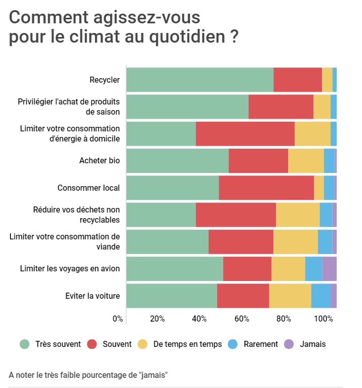 laffairedusiecl's tweet photo. "Six mois après le lancement de #LAffaireDuSiècle, 90% des signataires se disent prêts à se remobiliser pour que les pouvoirs publics les entendent." via @LaCroix : https://t.co/WyfMivBemH #JusticeClimatique https://t.co/TNUd5LQQnv