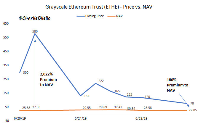 charliebilello's tweet photo. At yesterday's close, investors in Grayscale's Ethereum Trust paid $78 for assets worth $27.85, a 180% premium. That seems absurdly high, but on June 21, they paid $580 for assets worth $27.33, a 2,022% premium. $ETHE https://t.co/em8akg2V5e