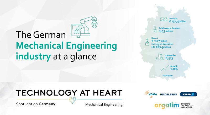 Orgalim_EU's tweet photo. The German mechanical #engineering industry has in recent years been a key driving force in the #DigitalTransformation of industry more broadly. Our latest #TechnologyAtHeart discovers how: https://t.co/9bYnP1ucNn https://t.co/KeI94G0lCE