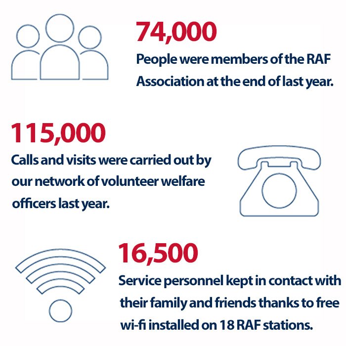It's July, which means we're half way through the year! So we wanted to celebrate by looking at just some of the ways the RAF Association has helped those in the RAF family. 

Find out more about how we help here: bit.ly/2XJU4kw
