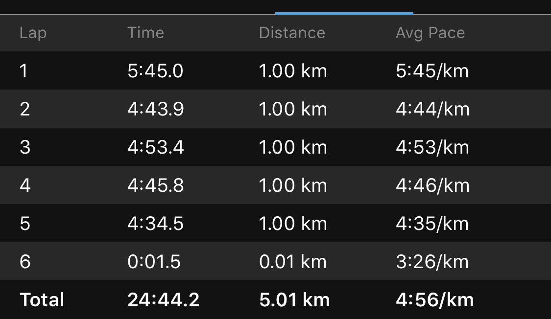 yoongkhean's tweet photo. Tuesday run. That felt really good.  🏃🏻‍♂️ #chasingendorphins https://t.co/cgwy2njU3n