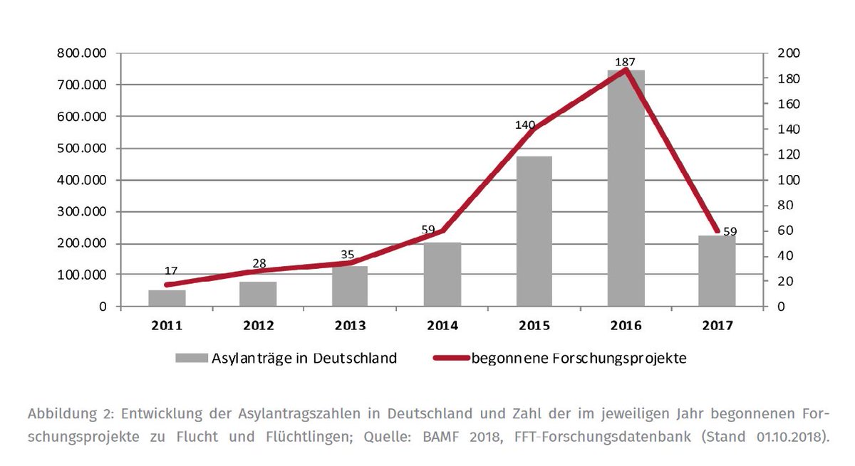 Jan___Schneider's tweet photo. Interessante Korrelation!

...aus dem Abschlussbericht des Projekts "Flucht: Forschung und Transfer" von @IMIS_UOS und @BICC_Bonn, der einen guten Aufriss der noch jungen Flucht- und Flüchtlingsforschung in Deutschland bietet.
https://t.co/uidbkEMsZA https://t.co/w4Hhcrd2Ty
