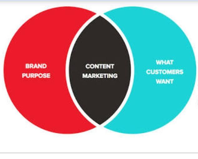 classywriteups's tweet photo. Content Marketing acts as the bridge between brand purpose and what your customers want from your brand. #contentmarketing #content #branding #business #contentwriting https://t.co/8oH8lp4Xt1