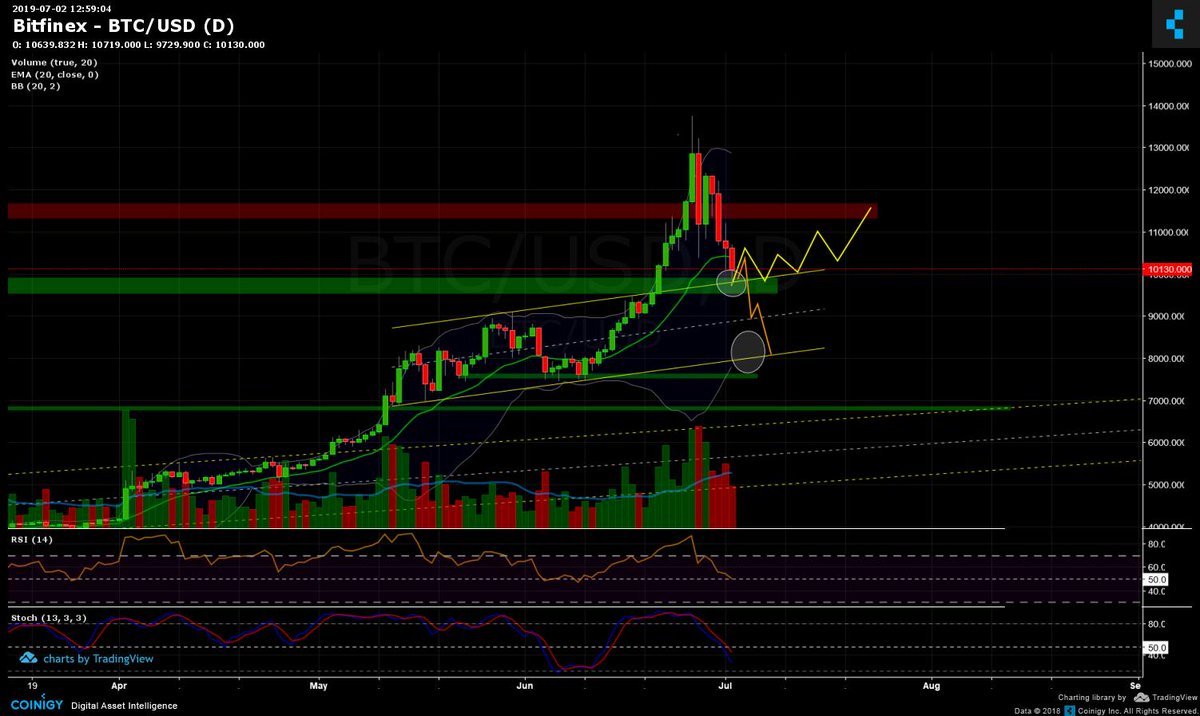 maxime__prigent's tweet image. 1/ Bonjour ! Situation assez piégeuse sur le $BTC. Bien qu&apos;ils aient été repoussées hier soir par une vague de rachat post-cloture de Wall Street, les vendeurs continuent d&apos;avoir la main. Le marché est venu tester la zone identifiée hier des 9800$, en pullback du précédent range