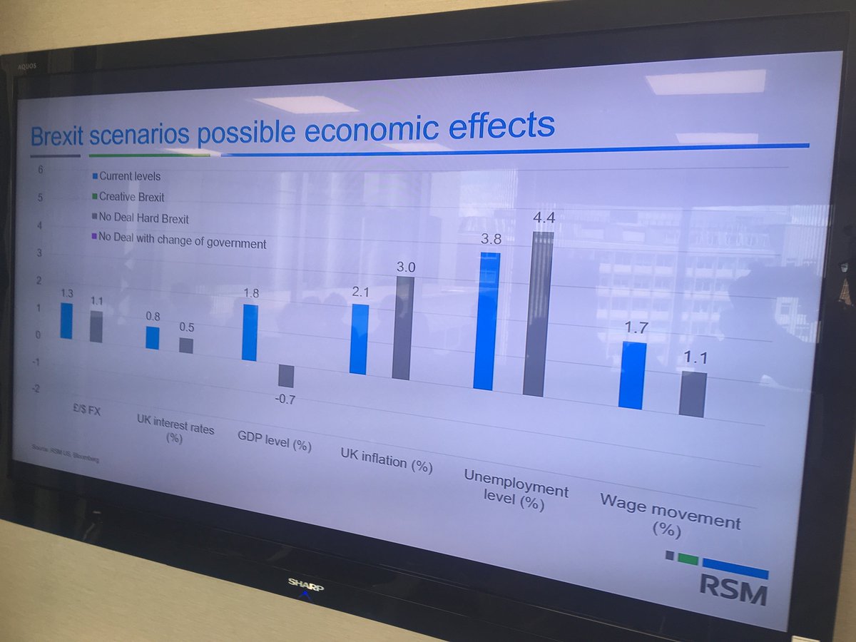 EdJBDewar's tweet photo. Economic forecasts of hard #Brexit versus current levels by @joebrusuelas at @RSMUK #BeyondBrexit seminar @simonhartRSM @RSMUSLLP https://t.co/PkQD3HE2oY