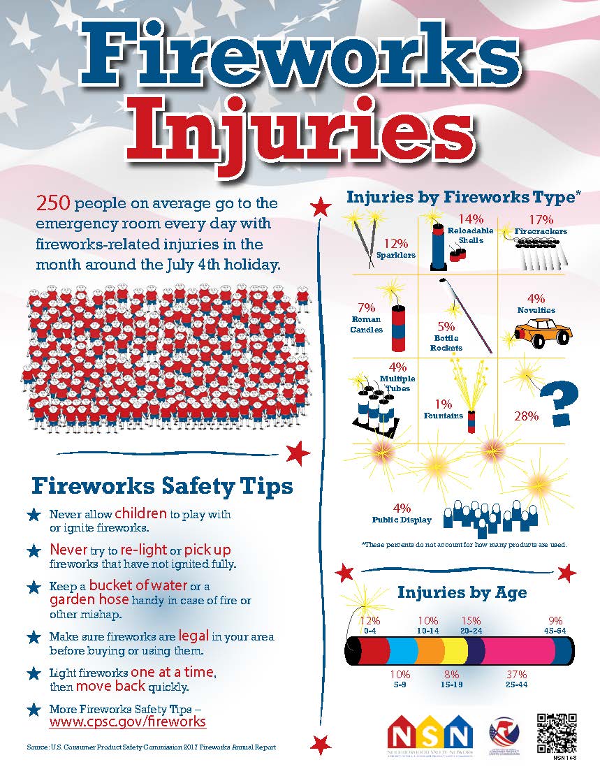 SpencerportFD's tweet photo. FIREWORKS and grill safety are important to enjoying the holiday. Burns and fires can steal your independance.   #roc @spencerportnews @WestsideNewsNY @Ameriburn @tntfireworks https://t.co/CjAwISoHst