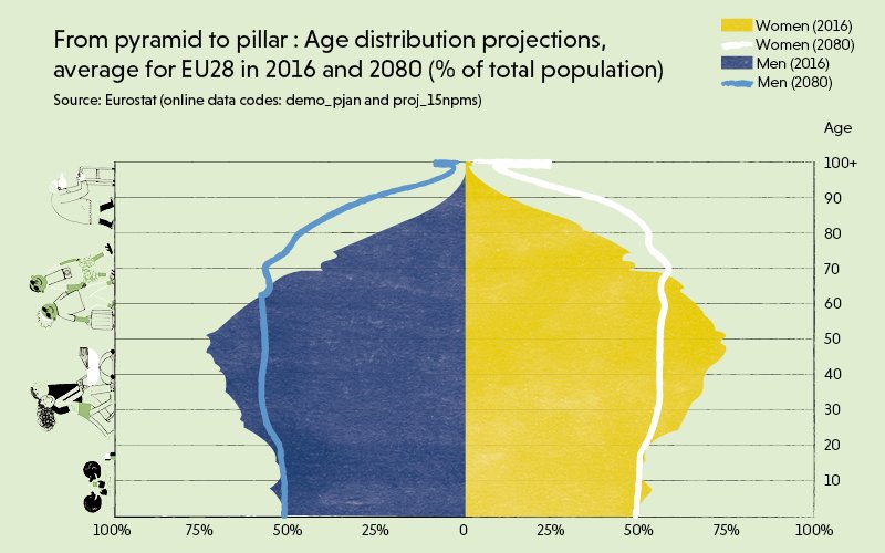 GreenEUJournal's tweet photo. As EU age demographics shift over the next few decades, so too should its focus on #growth, debt, &amp; competitiveness as measures of success. 

What could a future Europe look like if the numbers put people's #wellbeing first? Read here in #2049OpenFuture ➡️https://t.co/WVphRnVF8U https://t.co/kJDRjOYuiZ