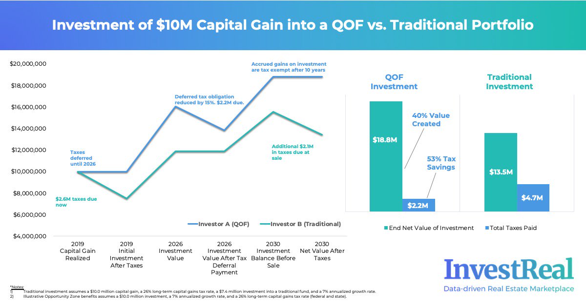 Let's look at a practical example of how the tax benefits of #OpportunityZone investment can have a massive impact on your bottom line. The tables below compares what happens when a $10M capital gain is rolled into a QOF vs. a traditional investment.