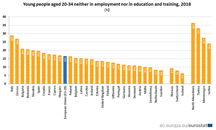 MasloMisha's tweet photo. ❌ Il triste primato 🇮🇹 del 2018: restiamo in cima alla classifica #UE28 per numero di #NEET. Il 28,9% dei giovani tra 20 e 34 anni non lavorava, nè studiava nè era impegnato in percorsi di formazione. In calo (-0,7%) rispetto al 2017, a +12,4% su media #UE #GenerationAtRisk https://t.co/ehMxBQvdT3