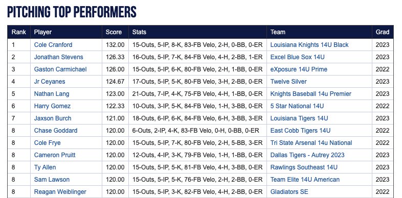 🌟 Top Performers from July 1 at the #WWBA14u 🌟

Full list - perfectgame.org/Events/Stats/D…