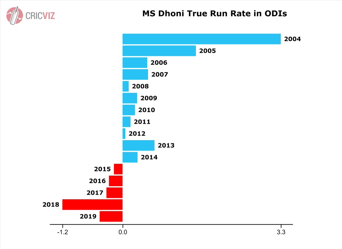 cricvizanalyst's tweet photo. MS Dhoni is an ODI great, and for a decade was the best finisher - he's not now. True Run Rate compares a player's scoring rate to the average for the phase of the game when they bat. Dhoni was always better than the average - for the last 5 years, he's always been worse. #CWC19 https://t.co/5E0vOTkAbX