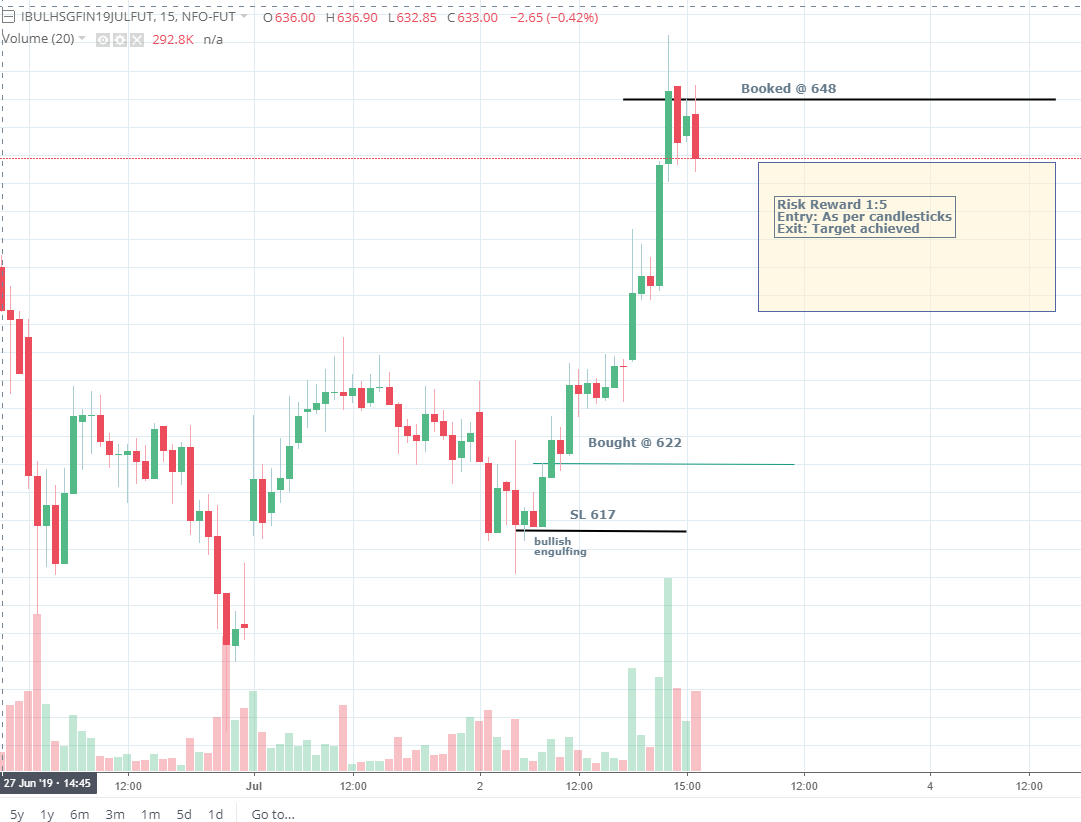 pradytrader1's tweet photo. jackpot #intraday trade in #IBULHSGFIN #02JUL2019
#NSE #NIFTY #daytrading #india #learning2trade https://t.co/FXP9QepJpS