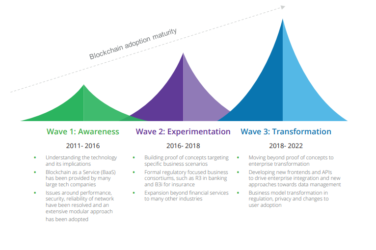 The future of #IoT &amp; #Blockchain technology adoption via <a href="/Capgemini/">Capgemini</a> .