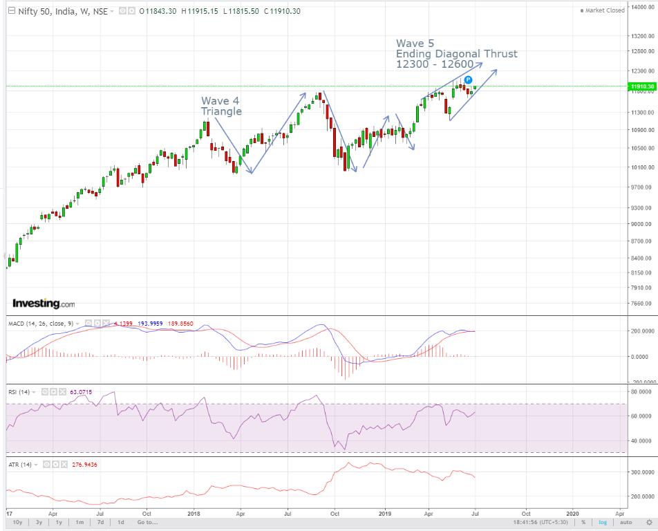 averageinvestor's tweet photo. Interesting Pattern emerging on NIFTY.  A wave 4 triangle followed by a possible ending diagonal pattern.  Good opportunity to make some money! https://t.co/zOAoRLpuXT
