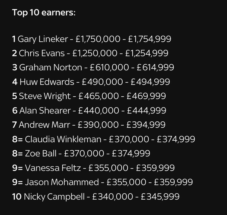 dazzler_79's tweet photo. So here are the top ten earners at the #BBC 
They won’t let our pensioners have a free TV licence but pay this amount of money in wages ! #disgrace #OAP #UK #BREXIT #tvlicence https://t.co/4wajvAVxjY