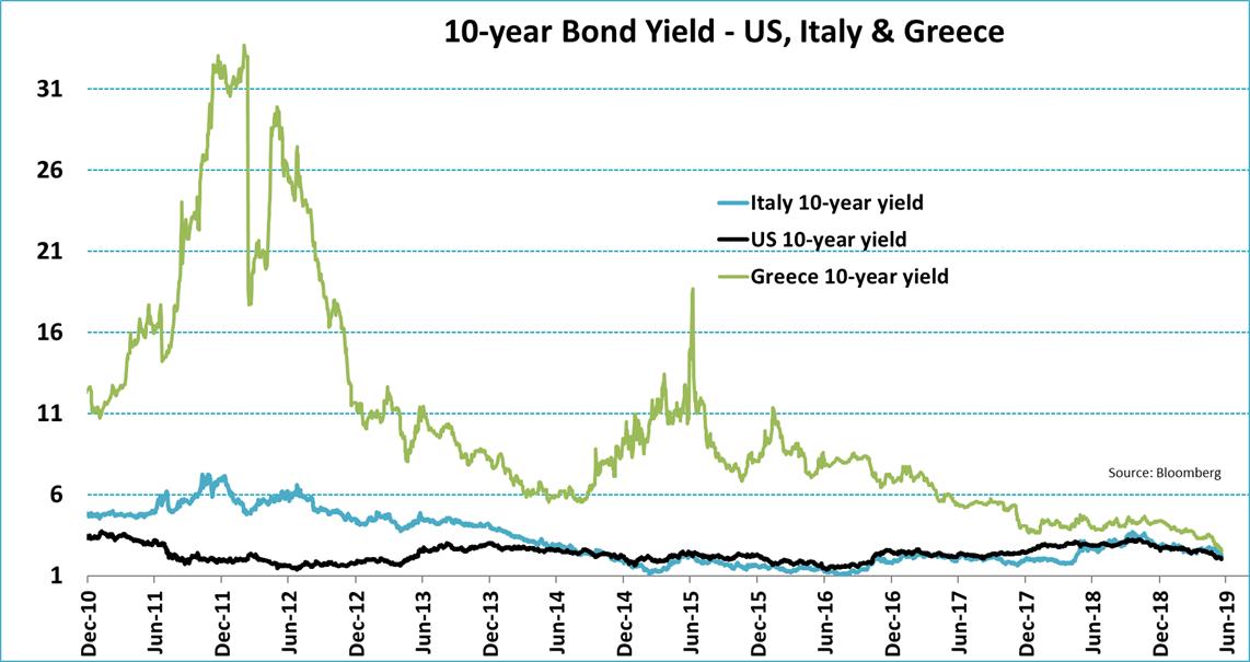 Greece 10 Year Bond Yield Chart