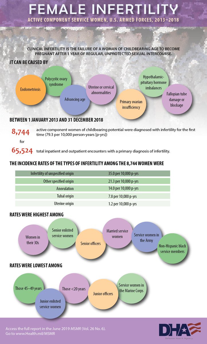 AFHSDPAGE's tweet photo. #Servicewoman in their 30s and non-Hispanic black women had the highest rates for #infertility, according to a new study in the #MedicalSurveillanceMonthlyReport: https://t.co/1aLViGFPRw Earn #CME and #CE credits. @USAPHC @MilitaryHealth @NMCPHC @USAFHealth @AMSUS @USUhealthsci https://t.co/eo8Y00u1Pj