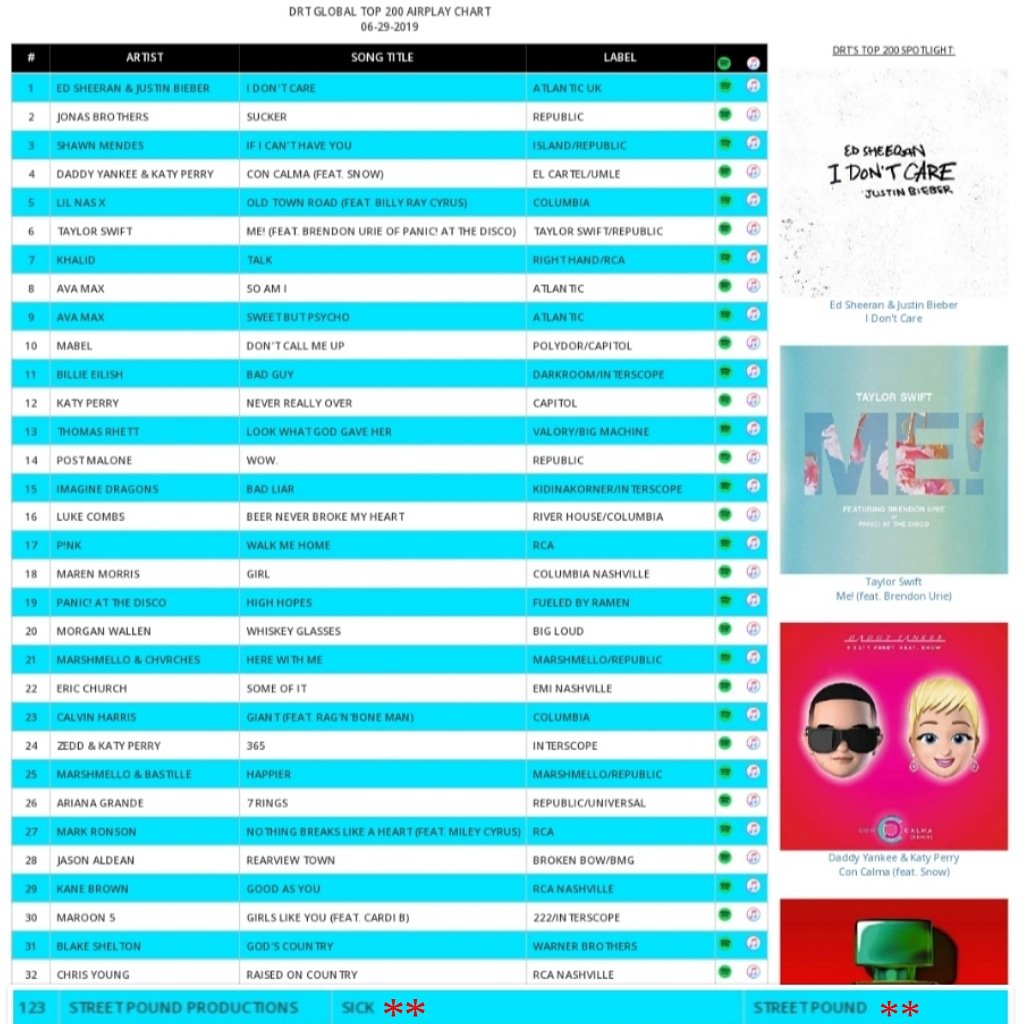 warlock_xbt's tweet photo. π¨π¨π STREET POUND ππ¨π¨
π₯π₯ SiCK (#123) Week 11 π₯ π₯
TOP 200 GLOBAL AIRPLAY CHARTS
#digitalradiotracking #SiCK #internationalradio #worldwideradio #globalradio #radio #rap #hiphop #trapmusic #musiccharts #indieartist #musicblogger #streetpoundproductions #LongLiveTronik https://t.co/rqDtFAkuwG