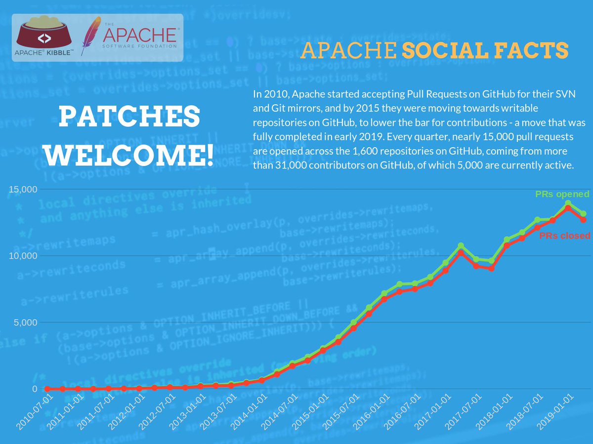 ApacheKibble's tweet image. GitHub PRs are (esoterically) known as the modern greeting between developers. We've had over 200,000 of those so far at @theASF ! Keep 'em coming! #apache #opensource #metrics #community